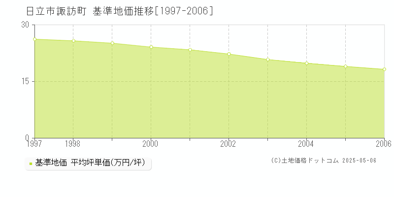 諏訪町(日立市)の基準地価推移グラフ(坪単価)[1997-2006年]