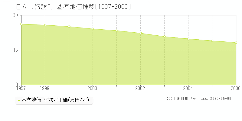 日立市諏訪町の基準地価推移グラフ 