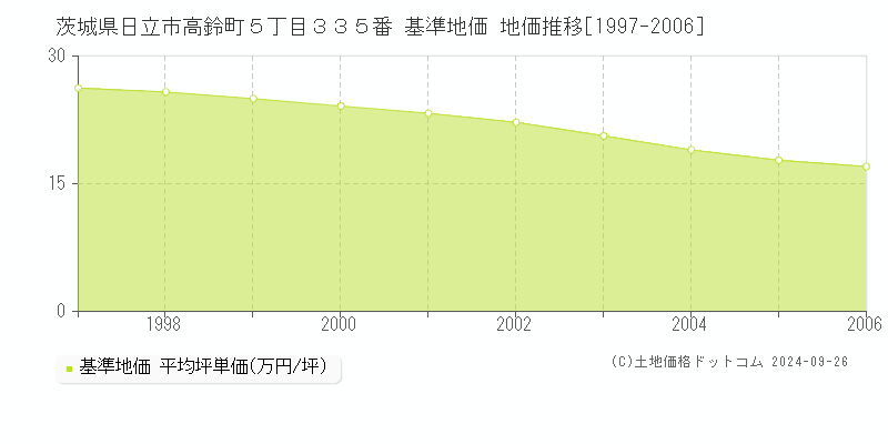 茨城県日立市高鈴町５丁目３３５番 基準地価 地価推移[1997-2006]