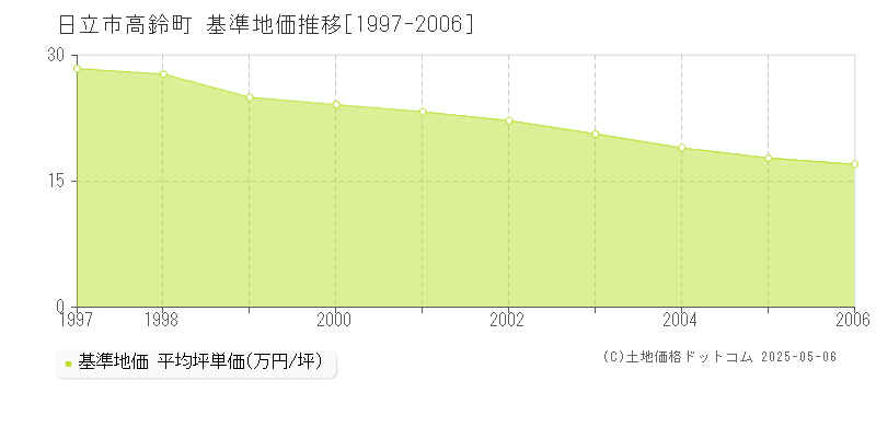 高鈴町(日立市)の基準地価推移グラフ(坪単価)[1997-2006年]