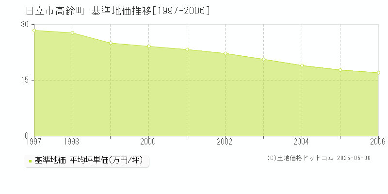 日立市高鈴町の基準地価推移グラフ 