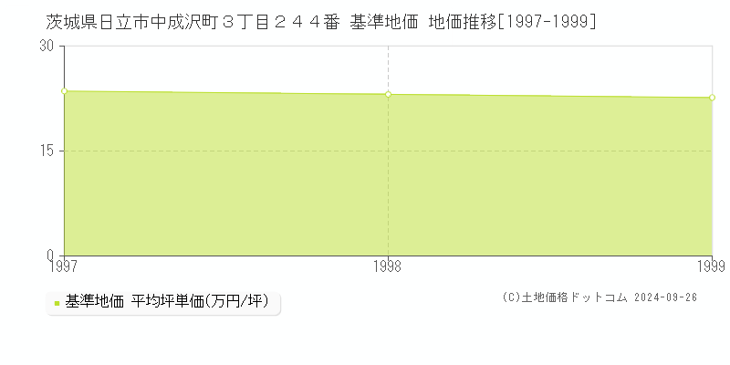 茨城県日立市中成沢町３丁目２４４番 基準地価 地価推移[1997-1999]