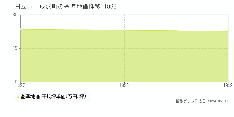 日立市中成沢町の基準地価推移グラフ 