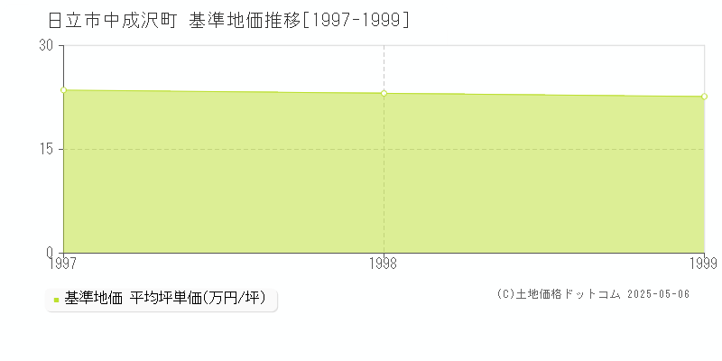 中成沢町(日立市)の基準地価推移グラフ(坪単価)[1997-1999年]