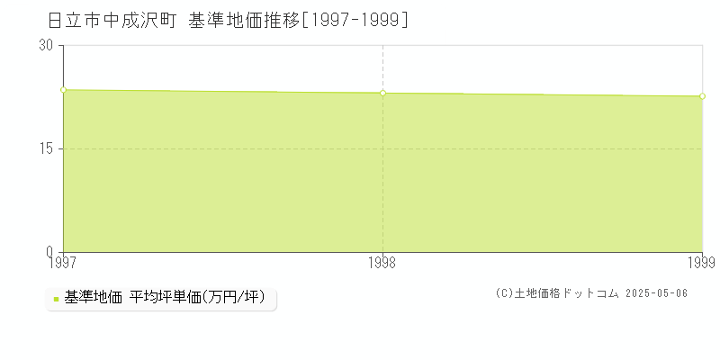 日立市中成沢町の基準地価推移グラフ 