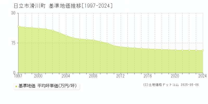 滑川町(日立市)の基準地価推移グラフ(坪単価)[1997-2024年]