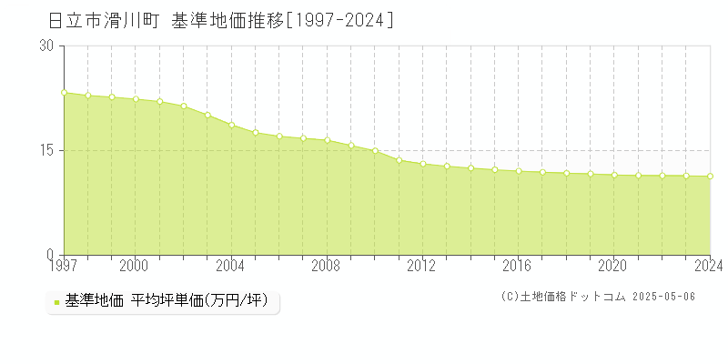 日立市滑川町の基準地価推移グラフ 