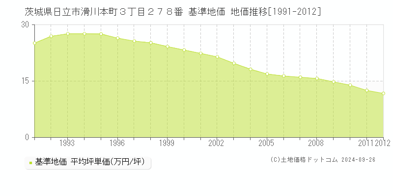 茨城県日立市滑川本町３丁目２７８番 基準地価 地価推移[1991-2012]