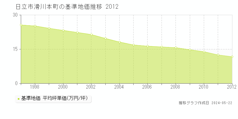 日立市滑川本町の基準地価推移グラフ 