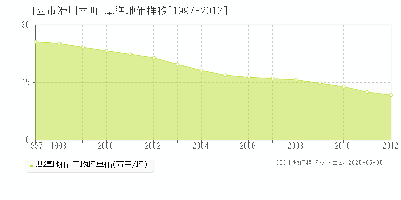 滑川本町(日立市)の基準地価推移グラフ(坪単価)[1997-2012年]