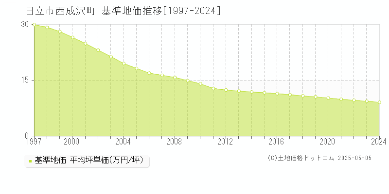 西成沢町(日立市)の基準地価推移グラフ(坪単価)[1997-2024年]
