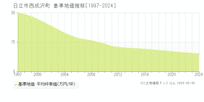 日立市西成沢町の基準地価推移グラフ 