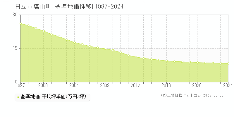 塙山町(日立市)の基準地価推移グラフ(坪単価)[1997-2024年]