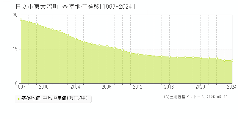 東大沼町(日立市)の基準地価推移グラフ(坪単価)[1997-2024年]