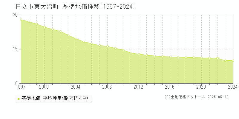 日立市東大沼町の基準地価推移グラフ 