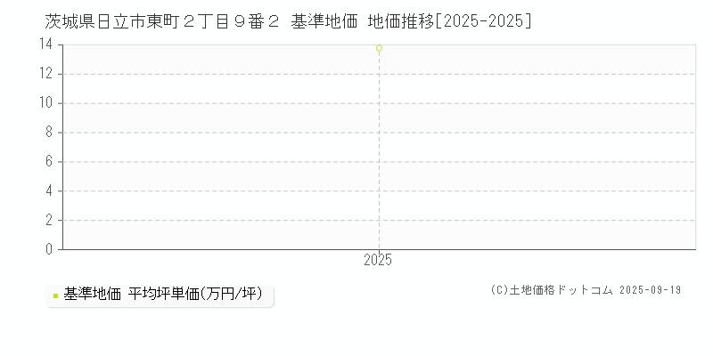 茨城県日立市東町２丁目９番２ 基準地価 地価推移[2025-2025]