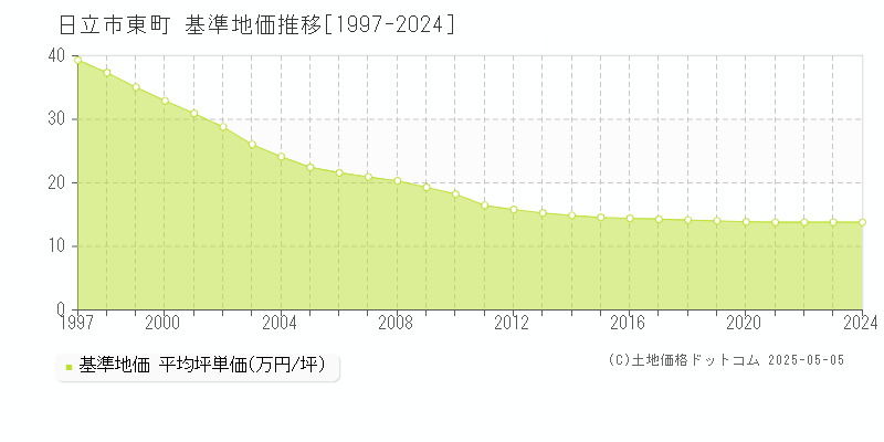 東町(日立市)の基準地価推移グラフ(坪単価)[1997-2024年]