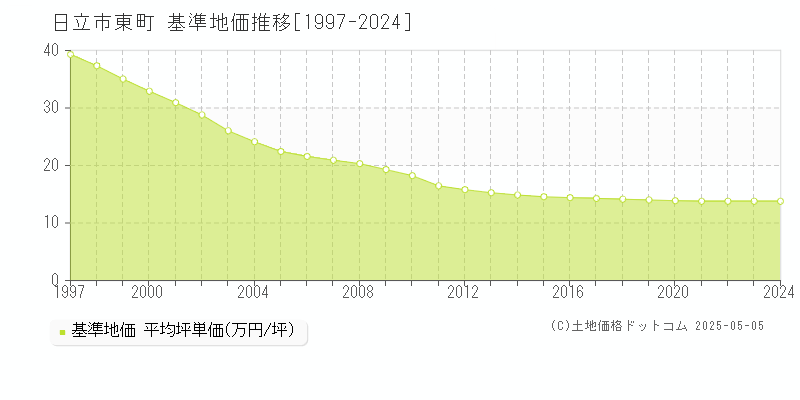 日立市東町の基準地価推移グラフ 