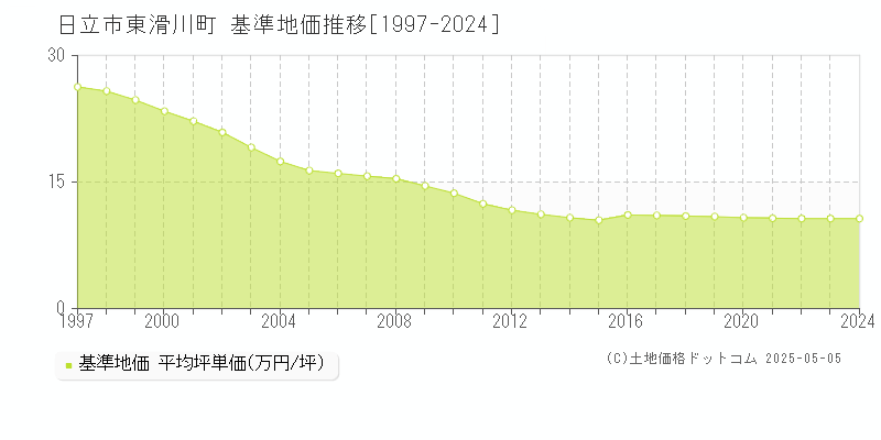 東滑川町(日立市)の基準地価推移グラフ(坪単価)[1997-2024年]