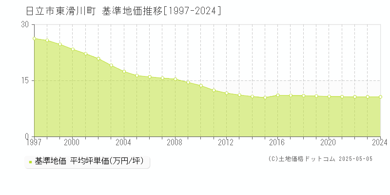 日立市東滑川町の基準地価推移グラフ 