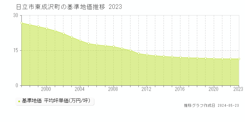 日立市東成沢町の基準地価推移グラフ 