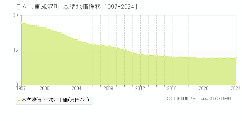 東成沢町(日立市)の基準地価推移グラフ(坪単価)[1997-2024年]