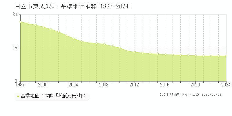 日立市東成沢町の基準地価推移グラフ 