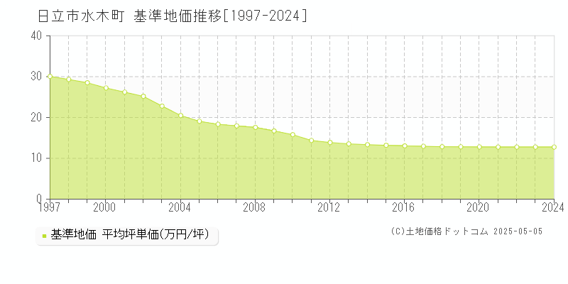 水木町(日立市)の基準地価推移グラフ(坪単価)[1997-2024年]