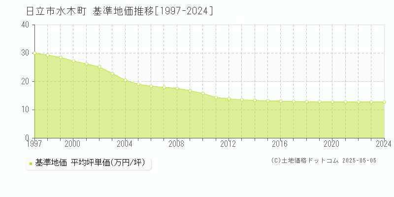 日立市水木町の基準地価推移グラフ 