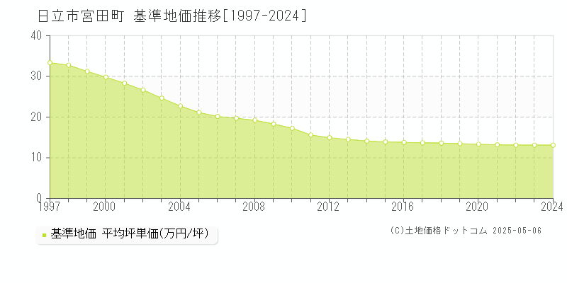 日立市宮田町の基準地価推移グラフ 