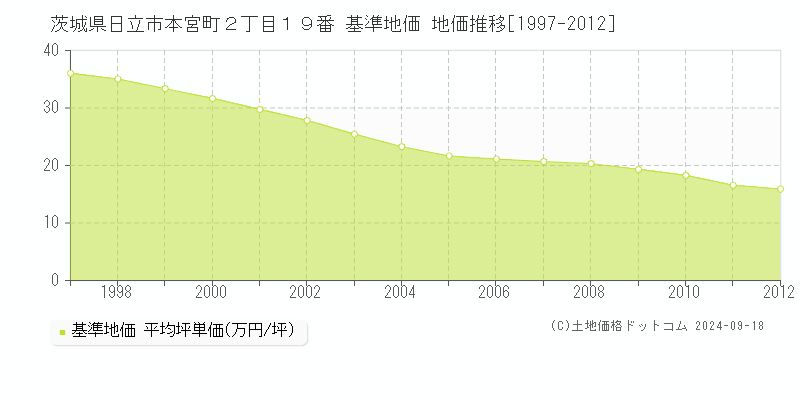 茨城県日立市本宮町２丁目１９番 基準地価 地価推移[1997-2012]
