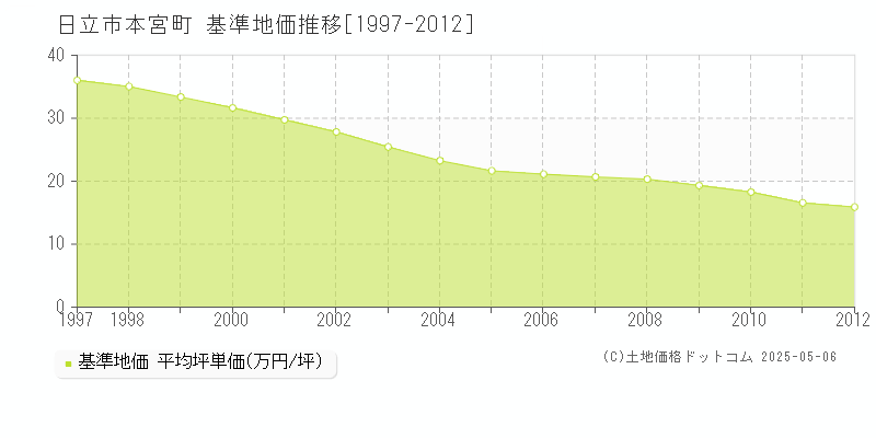 本宮町(日立市)の基準地価推移グラフ(坪単価)[1997-2012年]