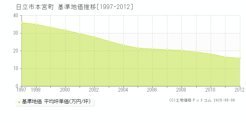 日立市本宮町の基準地価推移グラフ 