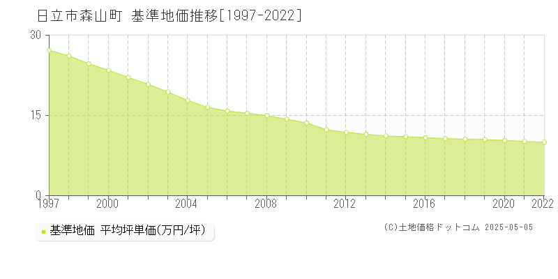 森山町(日立市)の基準地価推移グラフ(坪単価)[1997-2022年]