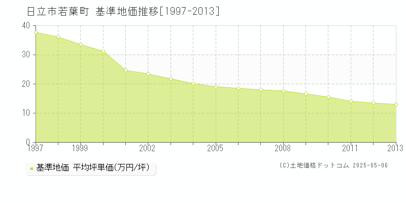 若葉町(日立市)の基準地価推移グラフ(坪単価)[1997-2013年]