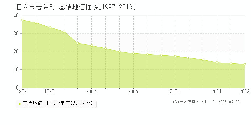 日立市若葉町の基準地価推移グラフ 