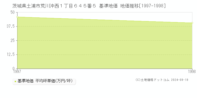 茨城県土浦市荒川沖西１丁目６４５番５ 基準地価 地価推移[1997-1998]