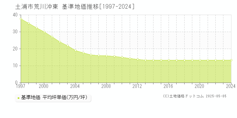 土浦市荒川沖東の基準地価推移グラフ 