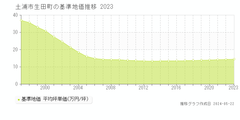 土浦市生田町の基準地価推移グラフ 