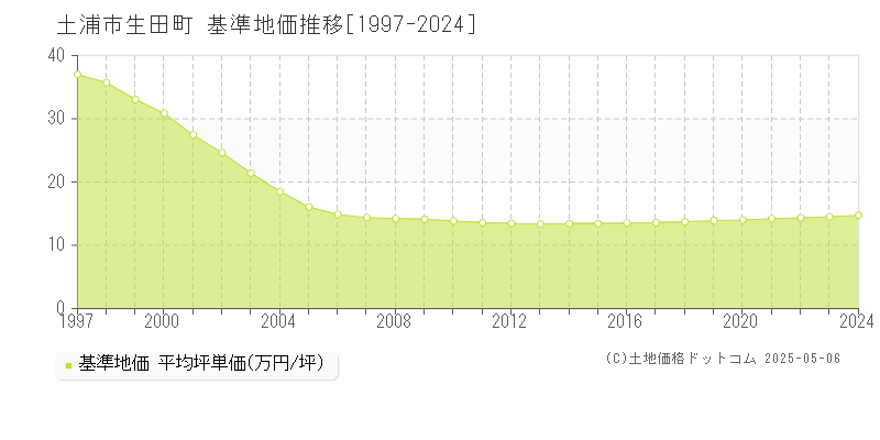 生田町(土浦市)の基準地価推移グラフ(坪単価)[1997-2024年]