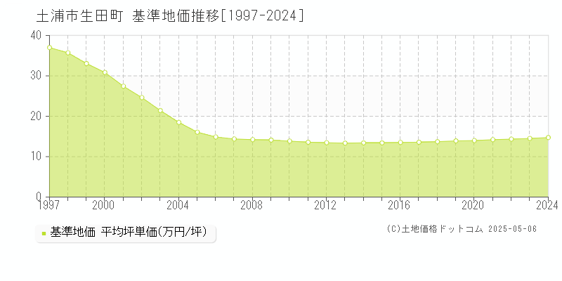 土浦市生田町の基準地価推移グラフ 