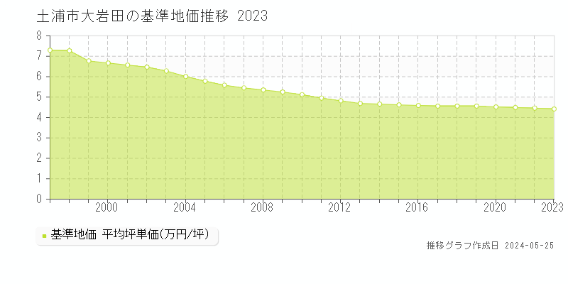 土浦市大岩田の基準地価推移グラフ 