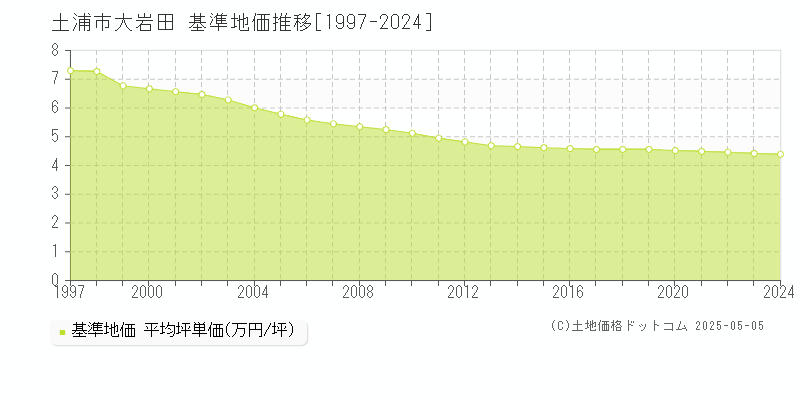 大岩田(土浦市)の基準地価推移グラフ(坪単価)[1997-2024年]