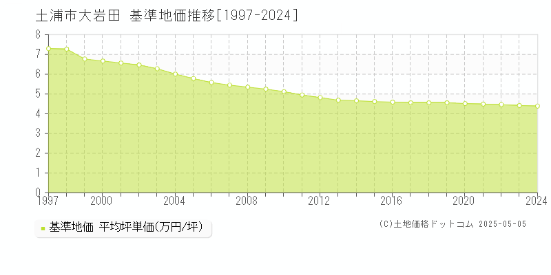 土浦市大岩田の基準地価推移グラフ 