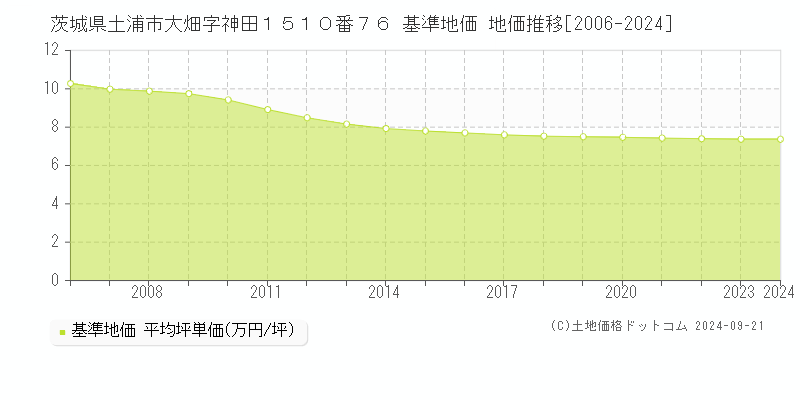 茨城県土浦市大畑字神田１５１０番７６ 基準地価 地価推移[2006-2024]
