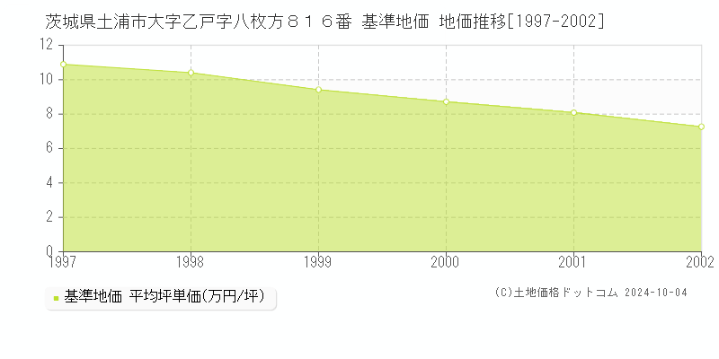 茨城県土浦市大字乙戸字八枚方８１６番 基準地価 地価推移[1997-2002]