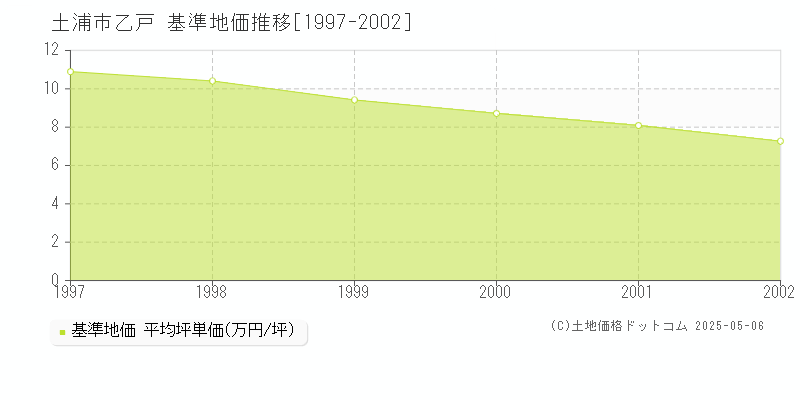 乙戸(土浦市)の基準地価推移グラフ(坪単価)[1997-2002年]