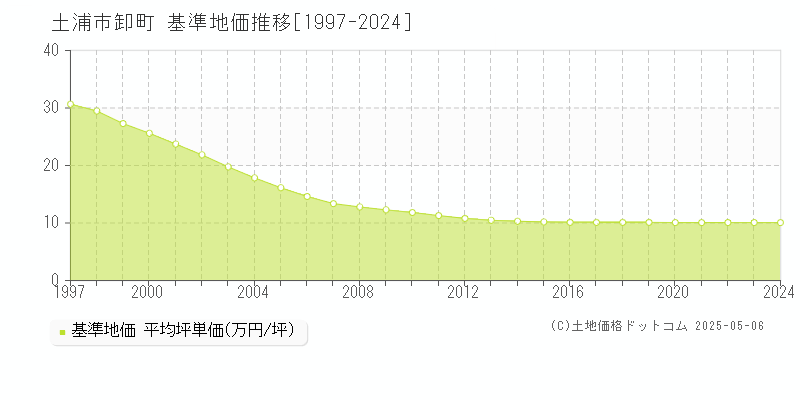 卸町(土浦市)の基準地価推移グラフ(坪単価)[1997-2024年]