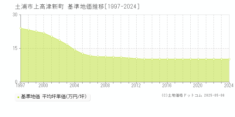 上高津新町(土浦市)の基準地価推移グラフ(坪単価)[1997-2024年]