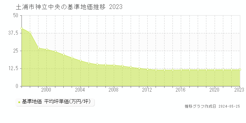 土浦市神立中央の基準地価推移グラフ 